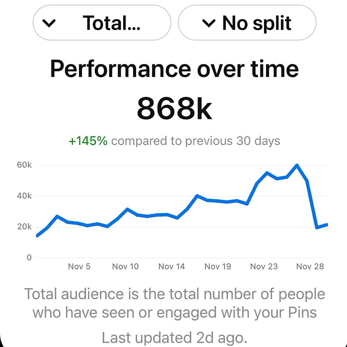 Pinterest November total audience feature image